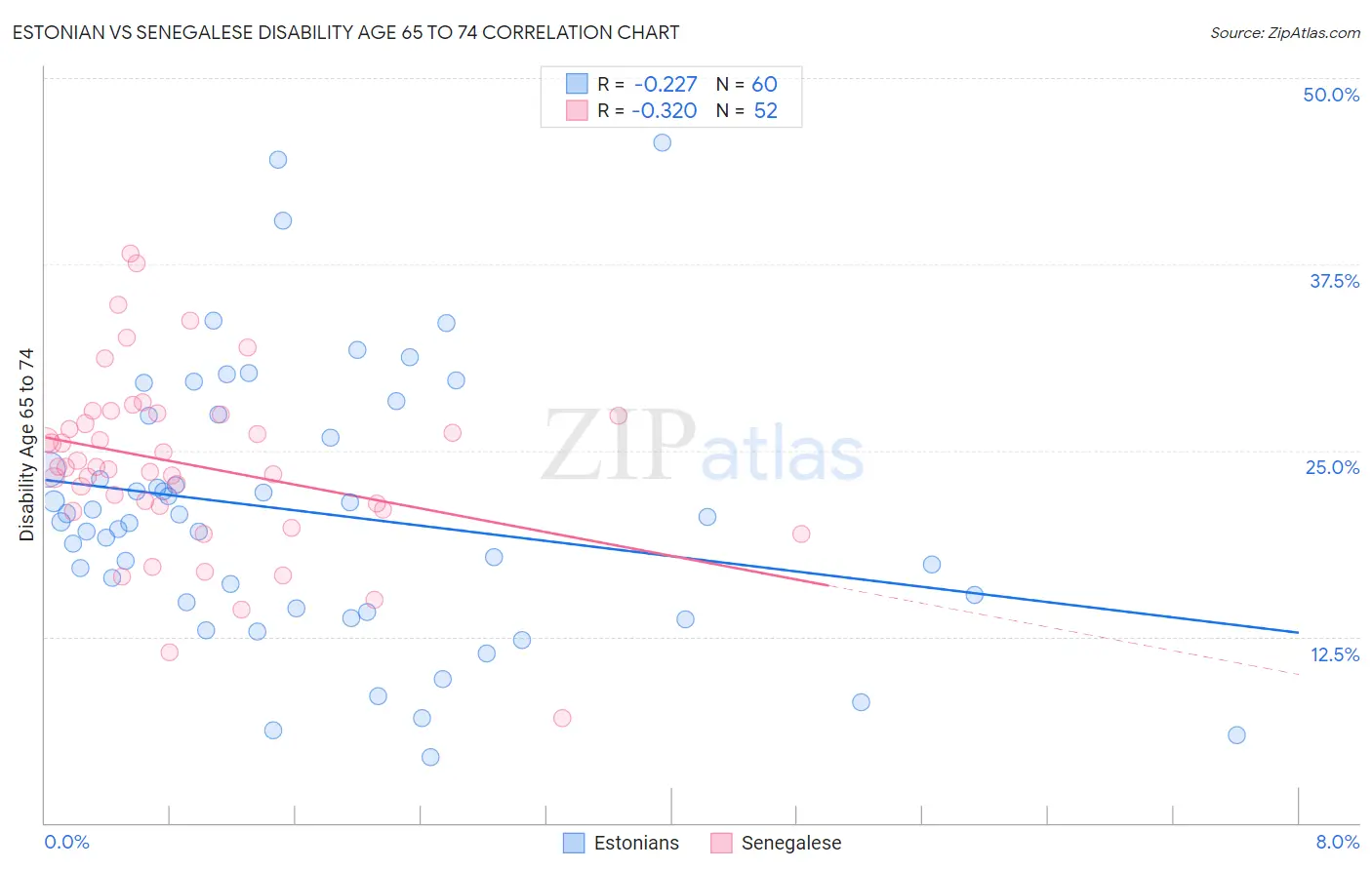 Estonian vs Senegalese Disability Age 65 to 74