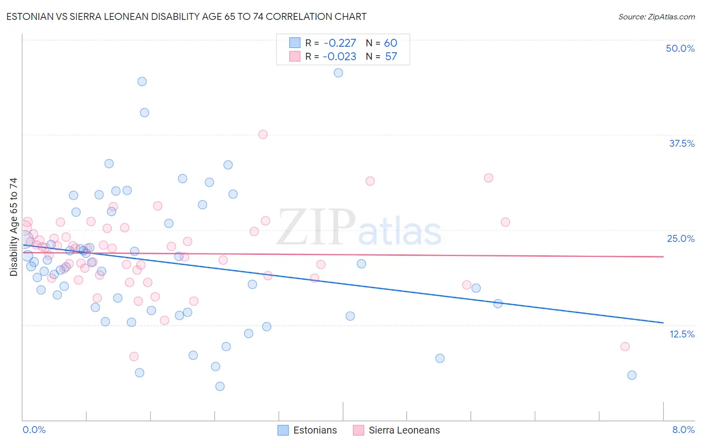 Estonian vs Sierra Leonean Disability Age 65 to 74