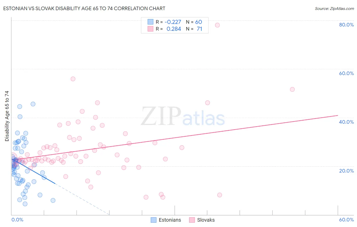 Estonian vs Slovak Disability Age 65 to 74