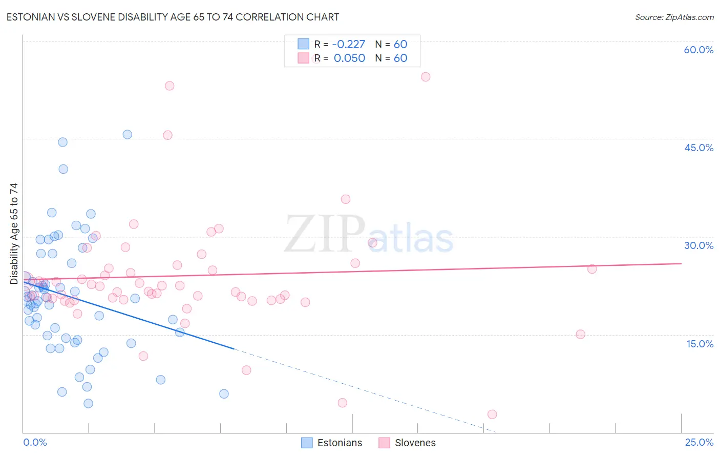 Estonian vs Slovene Disability Age 65 to 74