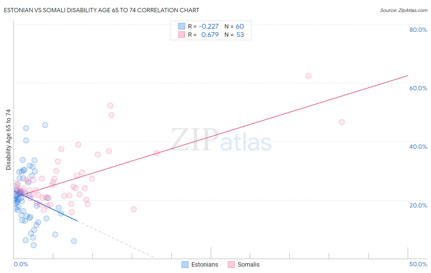 Estonian vs Somali Disability Age 65 to 74