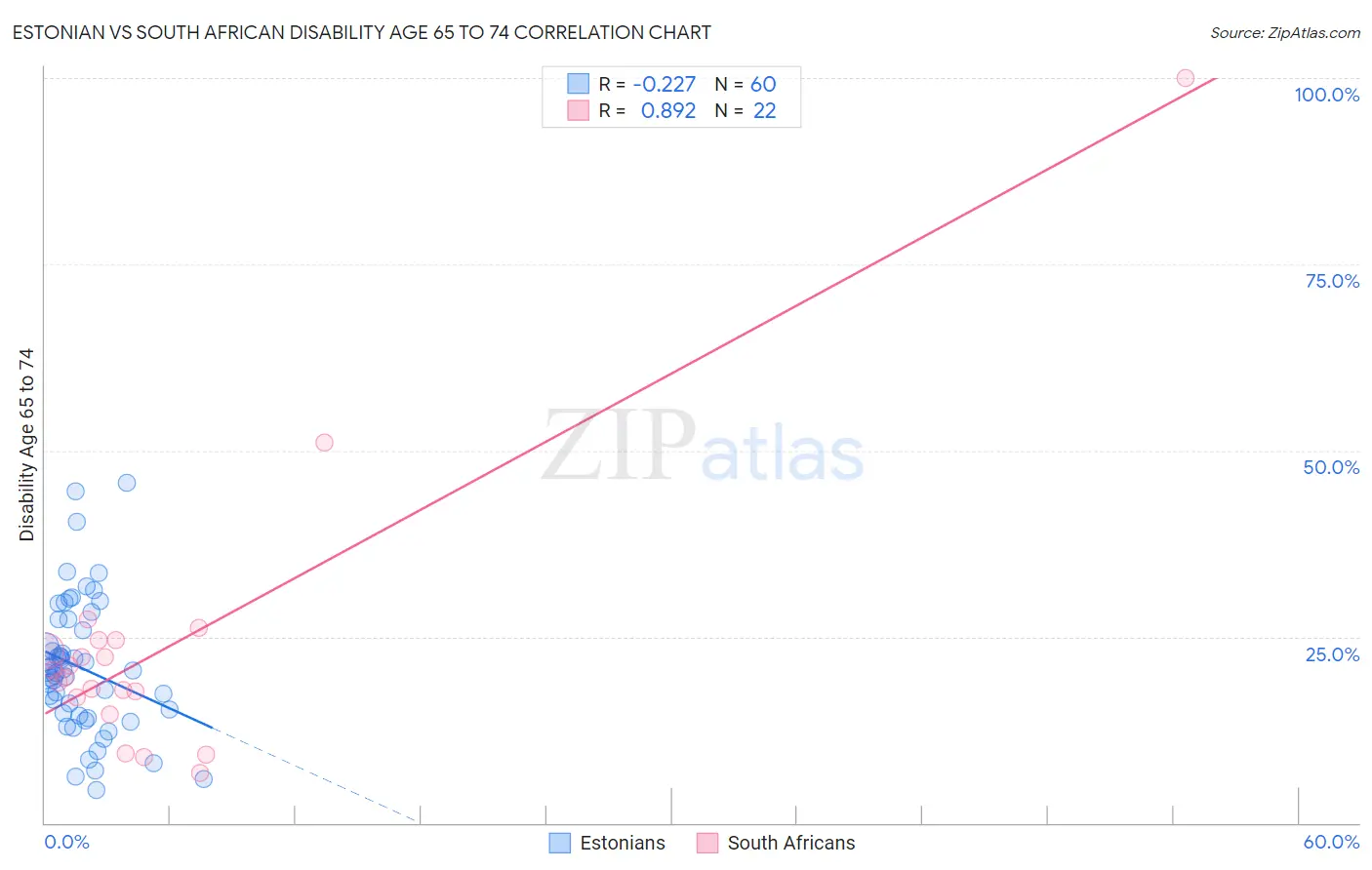 Estonian vs South African Disability Age 65 to 74