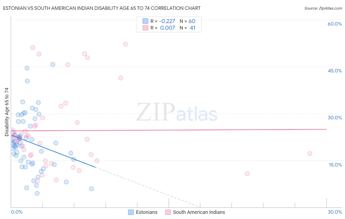 Estonian vs South American Indian Disability Age 65 to 74