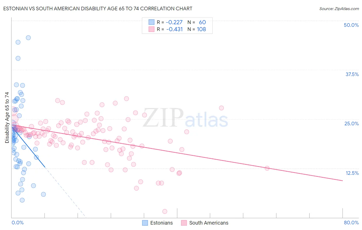 Estonian vs South American Disability Age 65 to 74