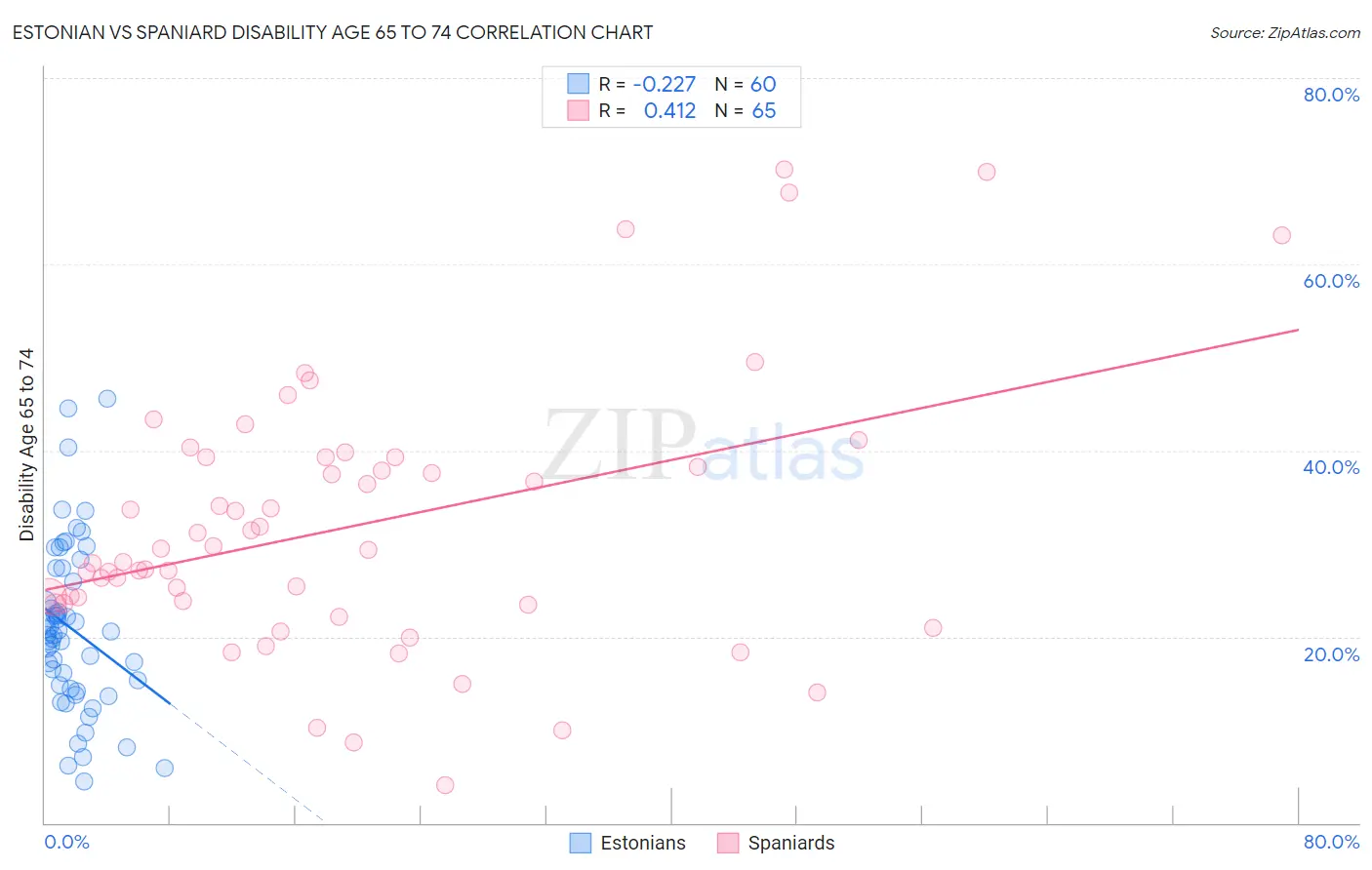 Estonian vs Spaniard Disability Age 65 to 74