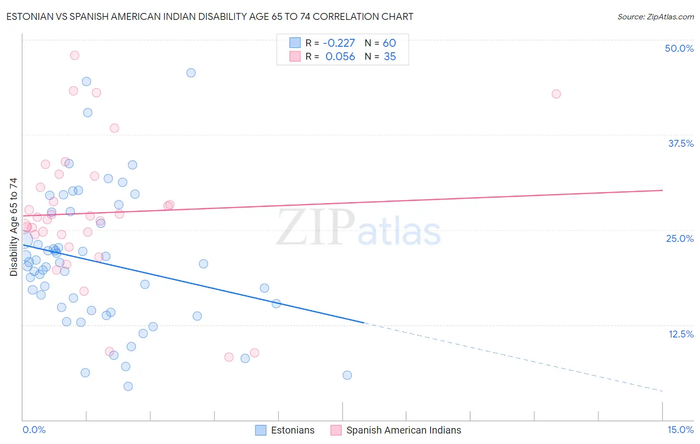 Estonian vs Spanish American Indian Disability Age 65 to 74