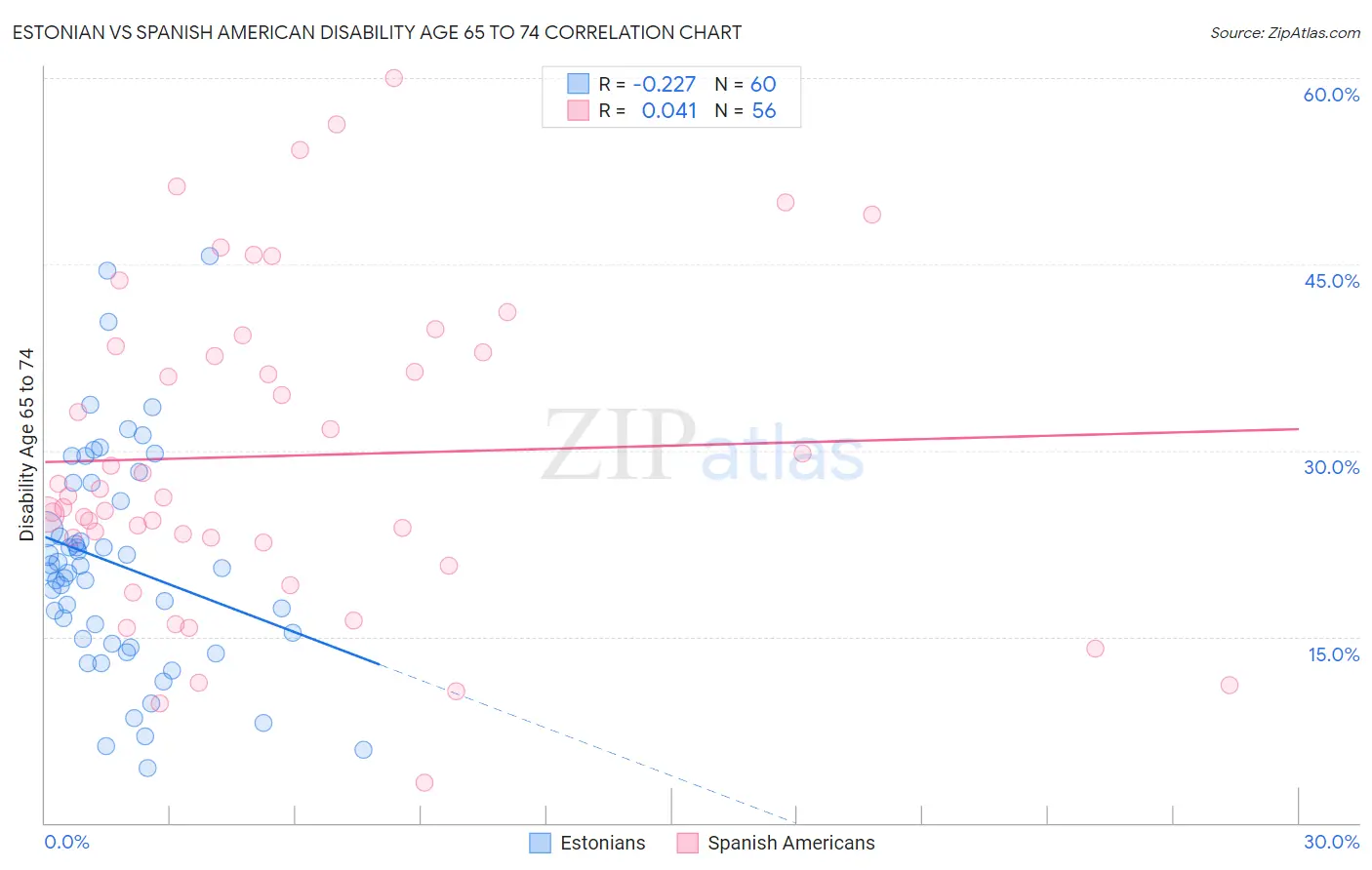 Estonian vs Spanish American Disability Age 65 to 74