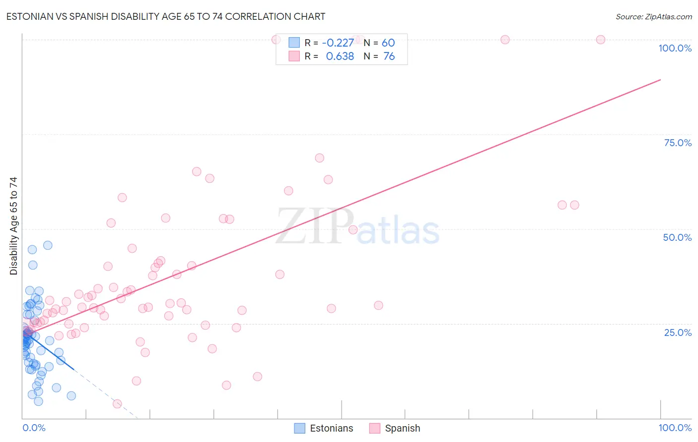 Estonian vs Spanish Disability Age 65 to 74