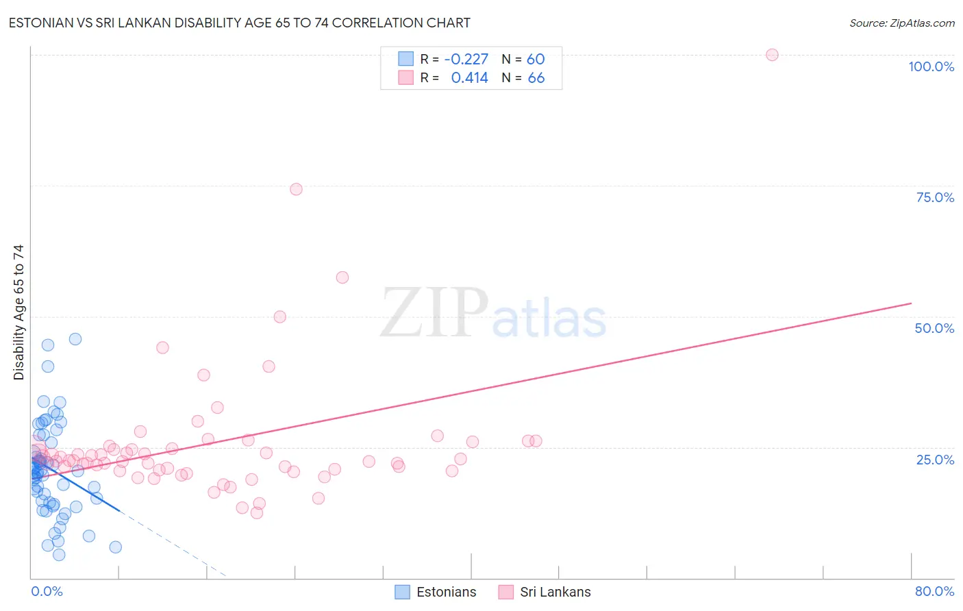 Estonian vs Sri Lankan Disability Age 65 to 74