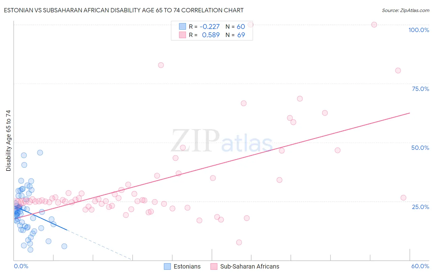 Estonian vs Subsaharan African Disability Age 65 to 74