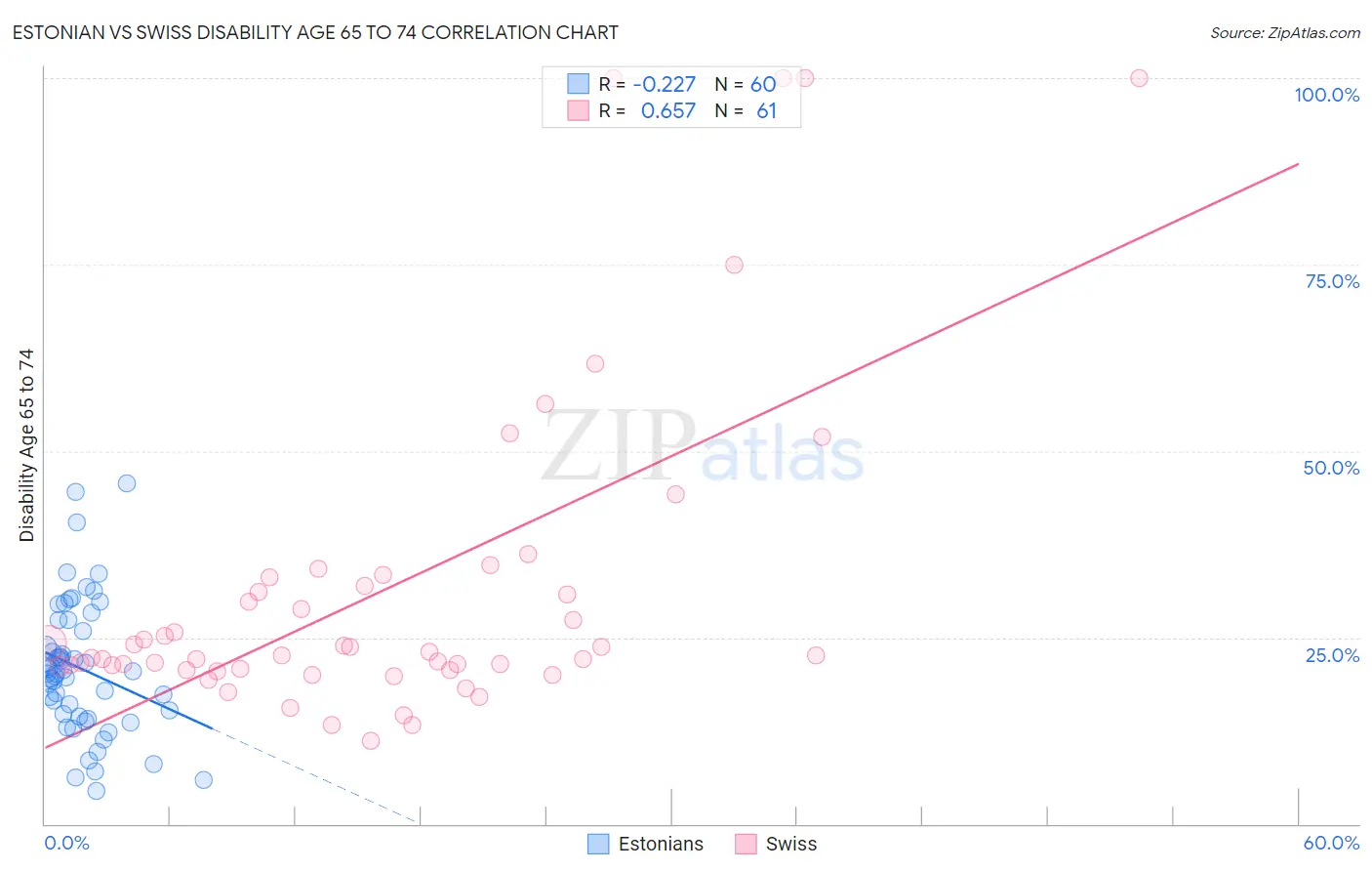Estonian vs Swiss Disability Age 65 to 74