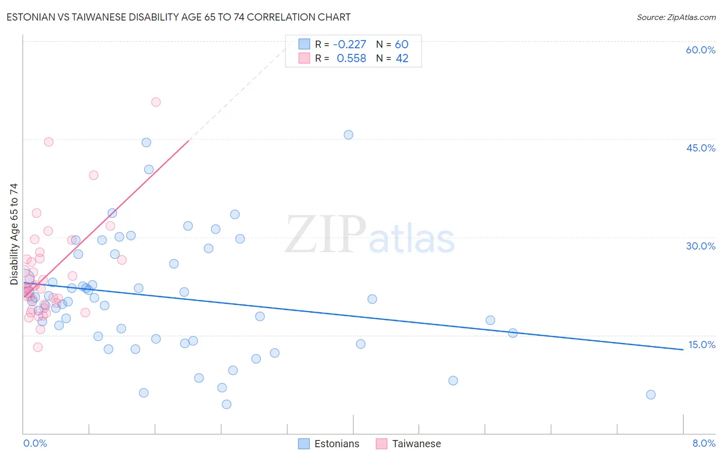 Estonian vs Taiwanese Disability Age 65 to 74