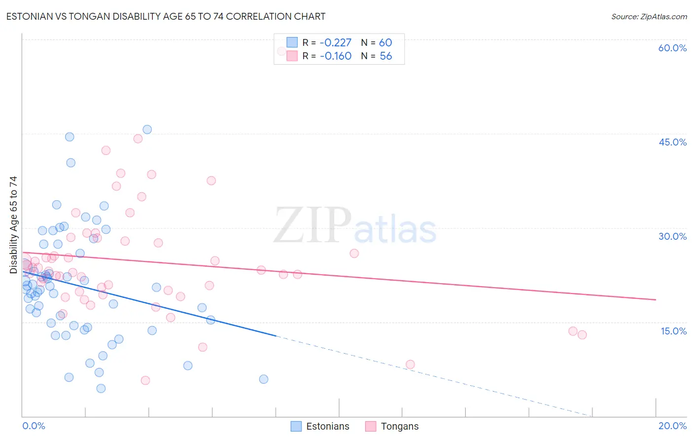 Estonian vs Tongan Disability Age 65 to 74