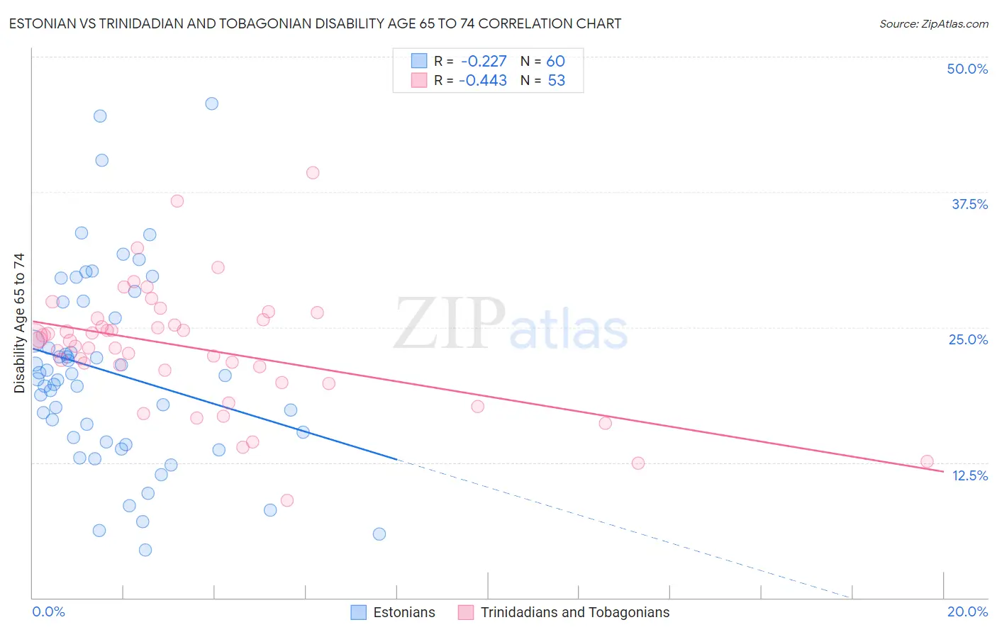 Estonian vs Trinidadian and Tobagonian Disability Age 65 to 74