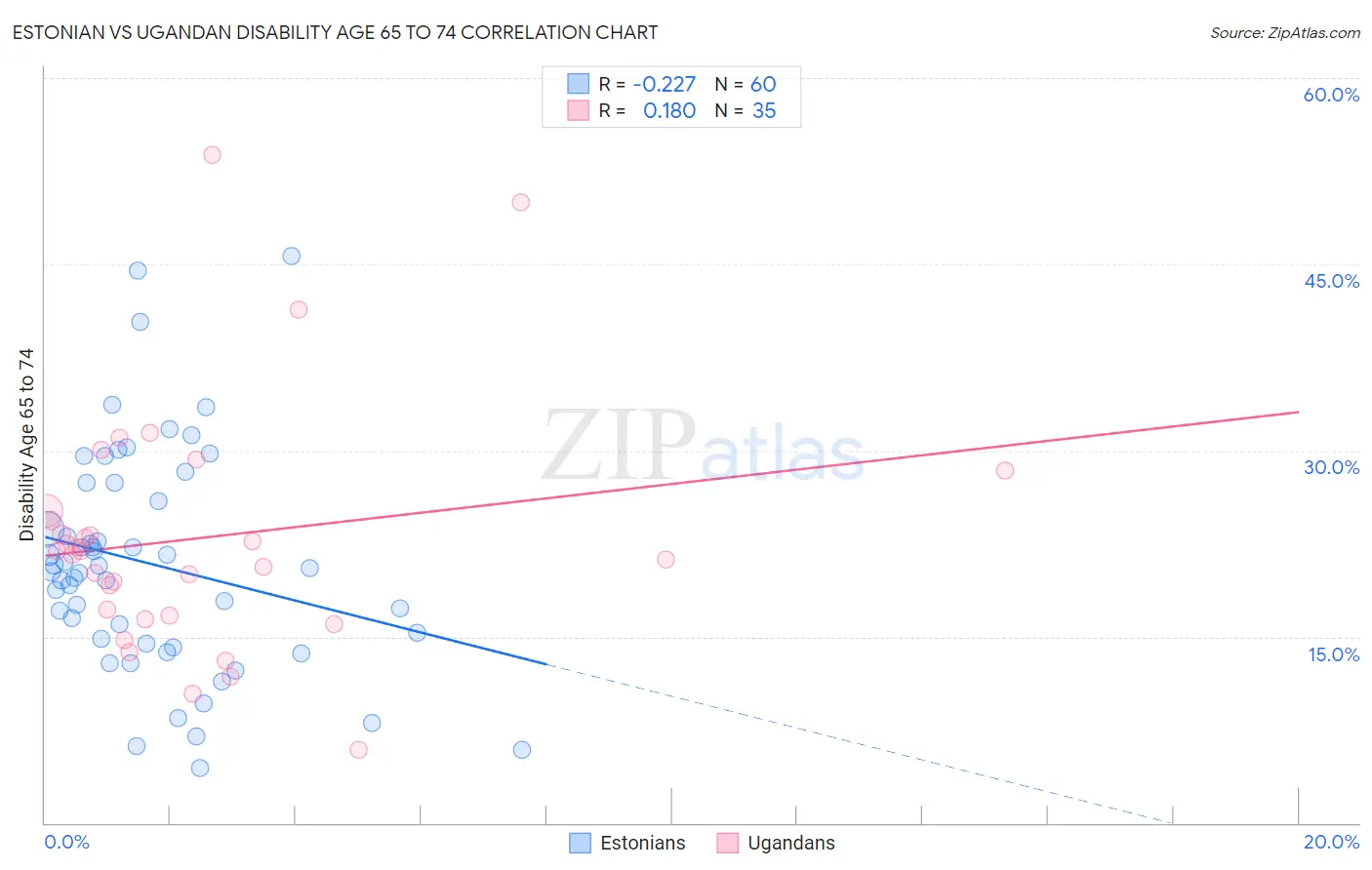 Estonian vs Ugandan Disability Age 65 to 74