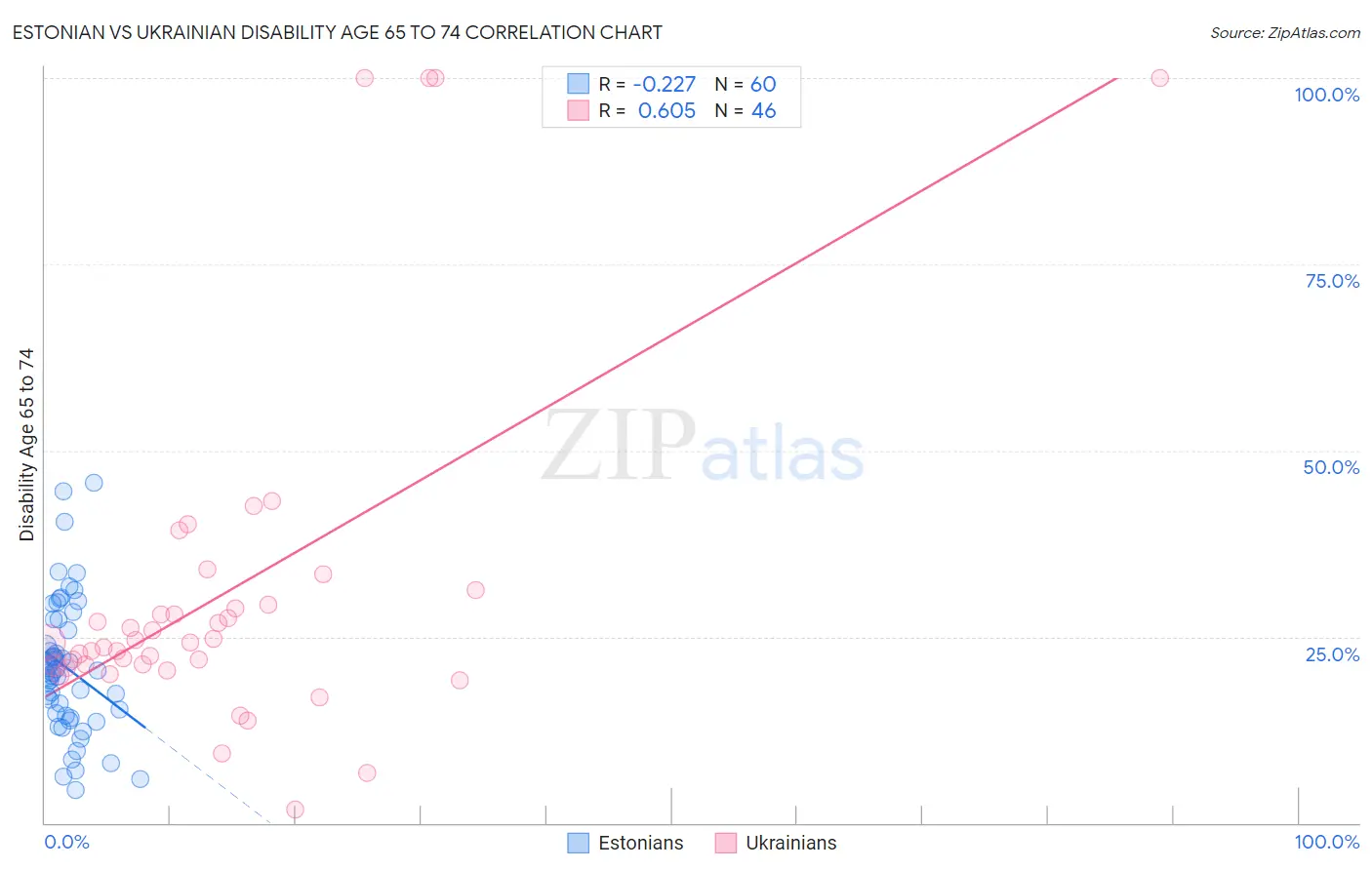 Estonian vs Ukrainian Disability Age 65 to 74