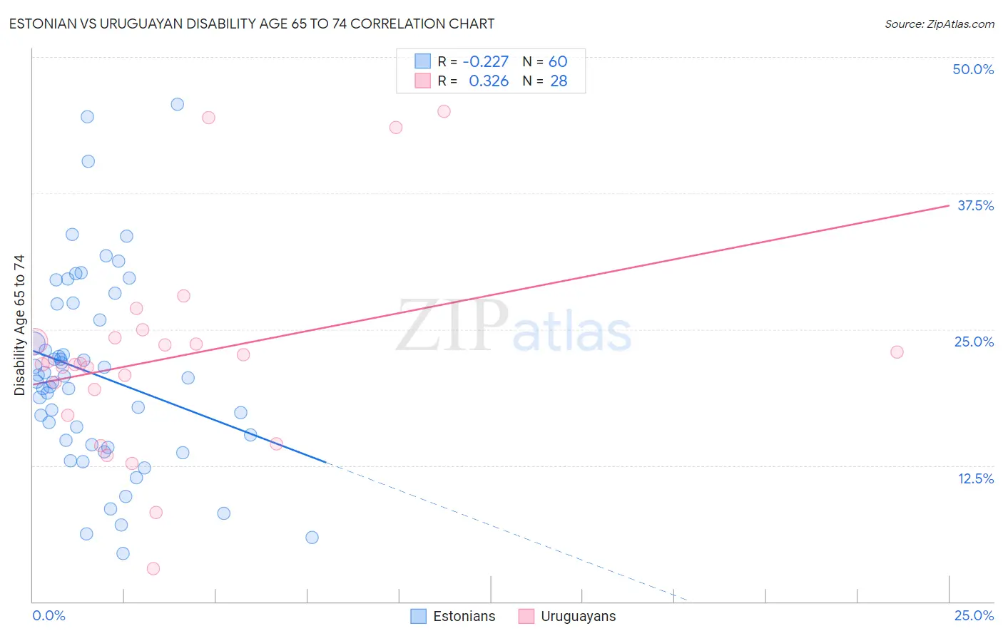 Estonian vs Uruguayan Disability Age 65 to 74
