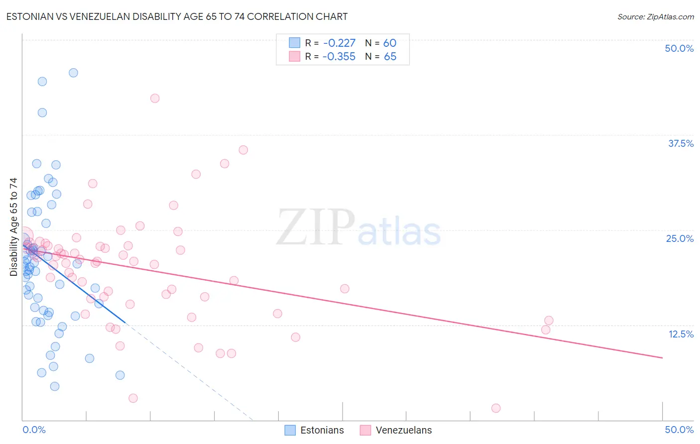 Estonian vs Venezuelan Disability Age 65 to 74
