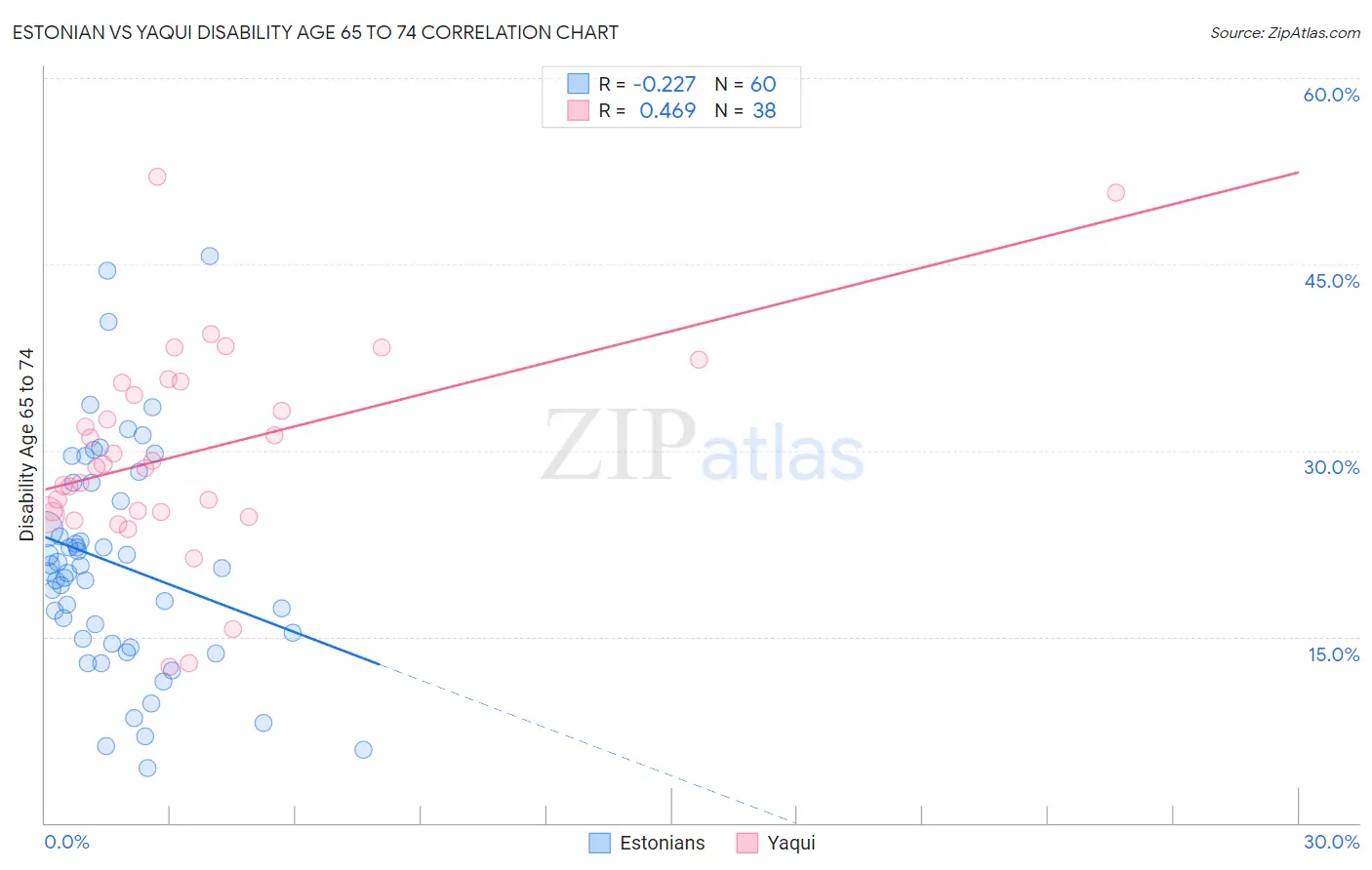 Estonian vs Yaqui Disability Age 65 to 74