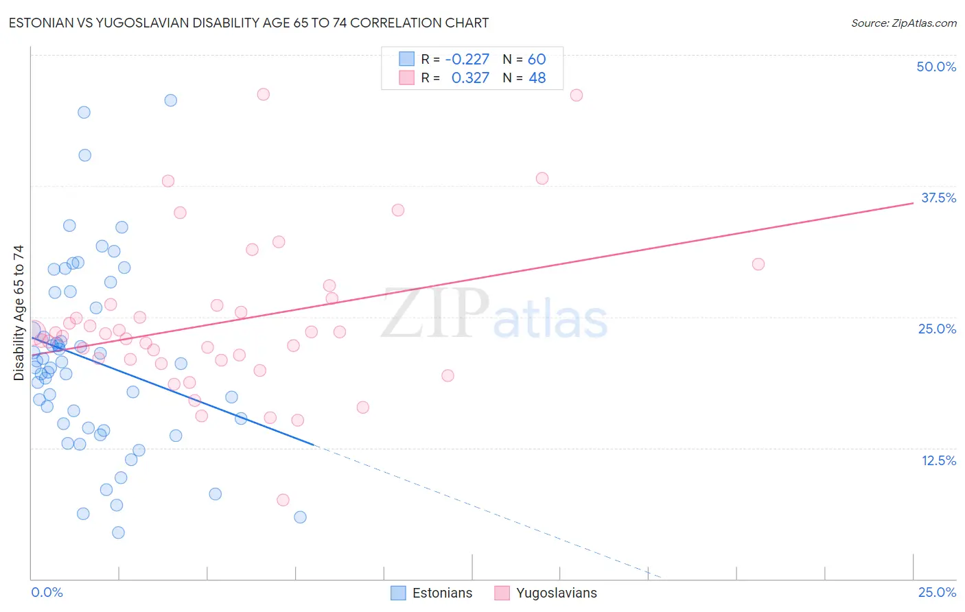 Estonian vs Yugoslavian Disability Age 65 to 74