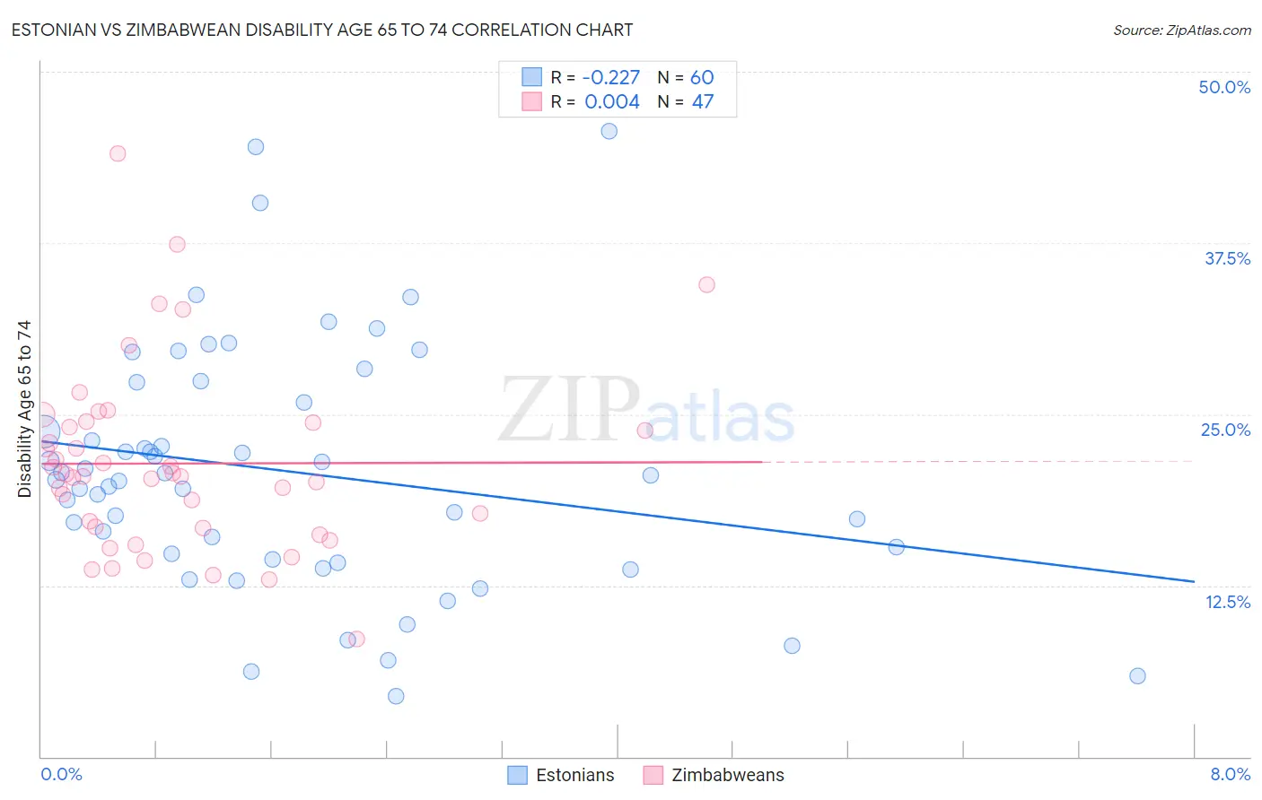 Estonian vs Zimbabwean Disability Age 65 to 74