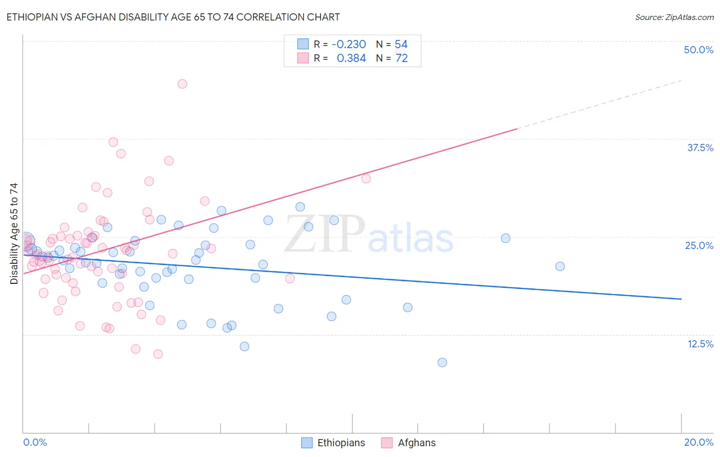 Ethiopian vs Afghan Disability Age 65 to 74