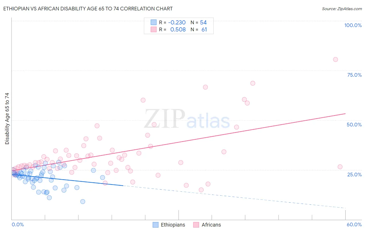 Ethiopian vs African Disability Age 65 to 74