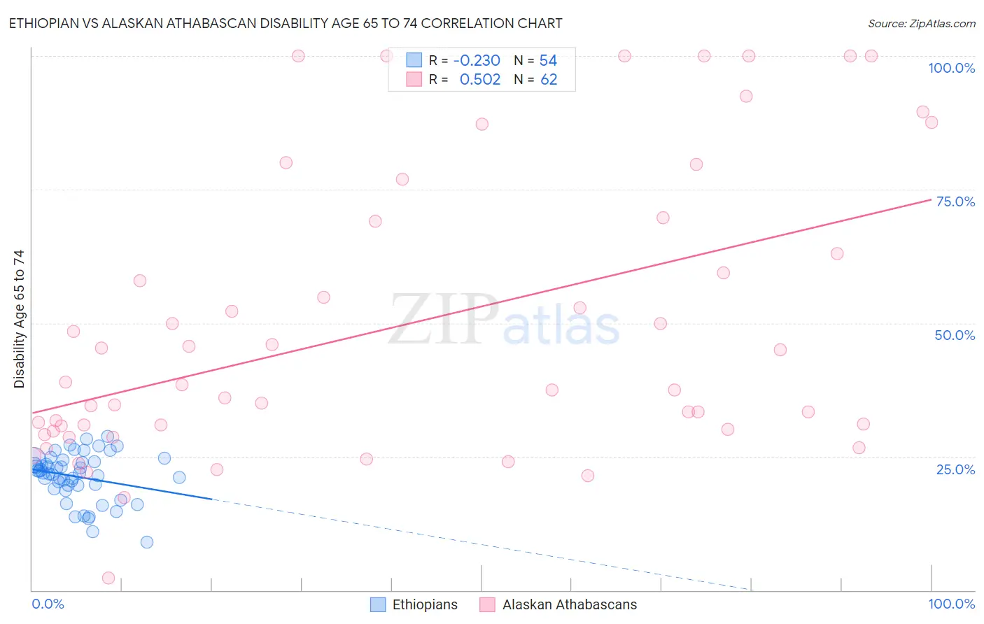 Ethiopian vs Alaskan Athabascan Disability Age 65 to 74