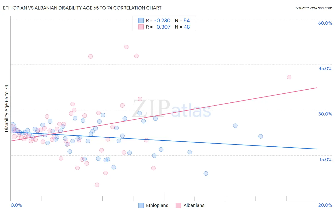 Ethiopian vs Albanian Disability Age 65 to 74
