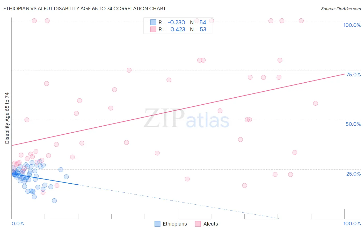 Ethiopian vs Aleut Disability Age 65 to 74