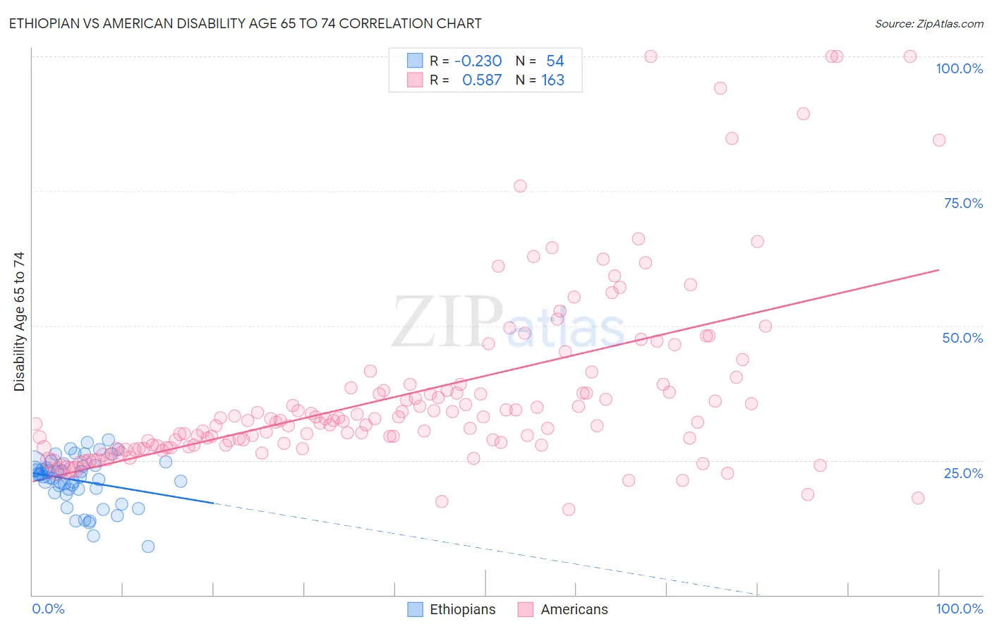 Ethiopian vs American Disability Age 65 to 74