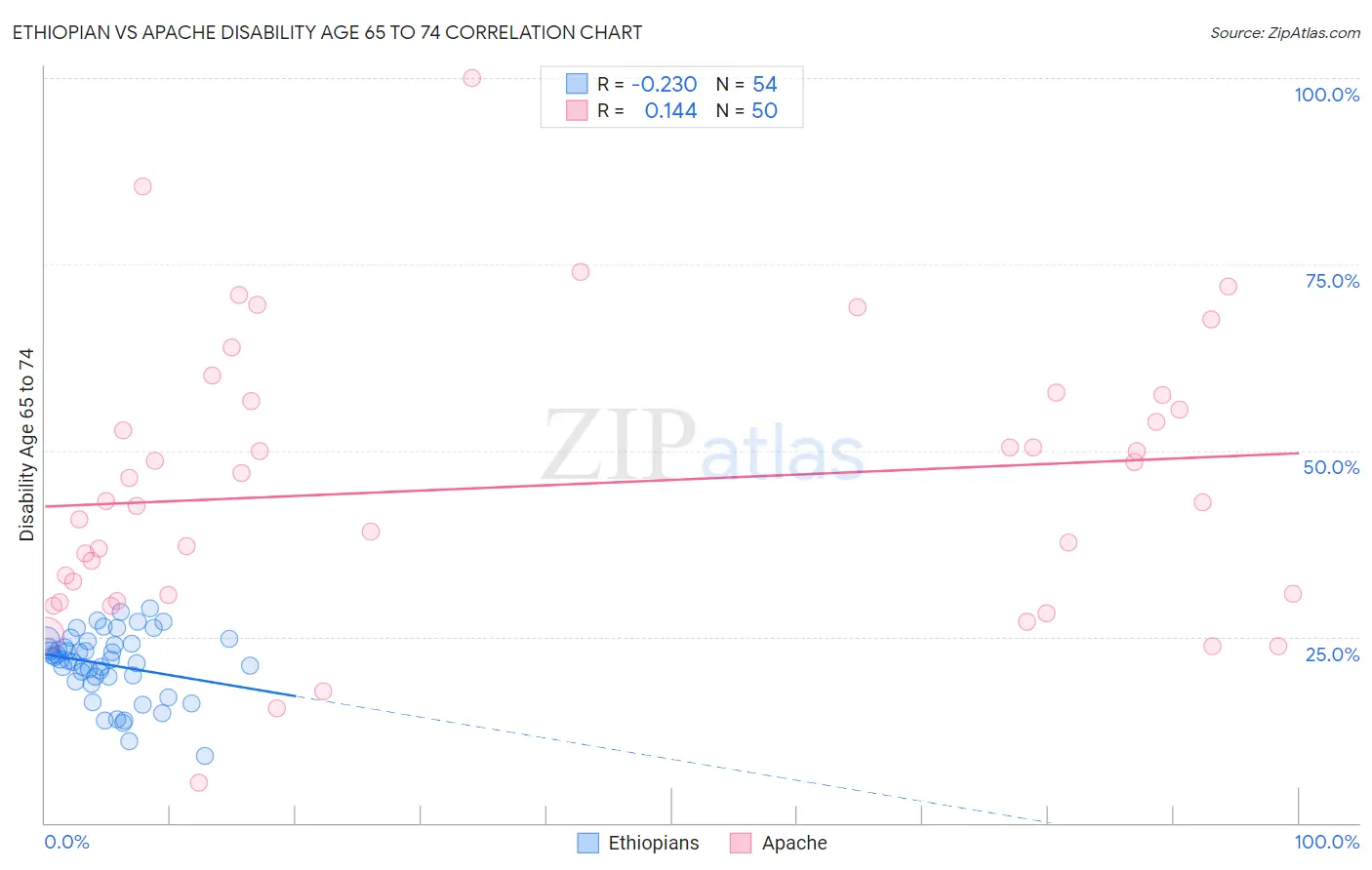 Ethiopian vs Apache Disability Age 65 to 74