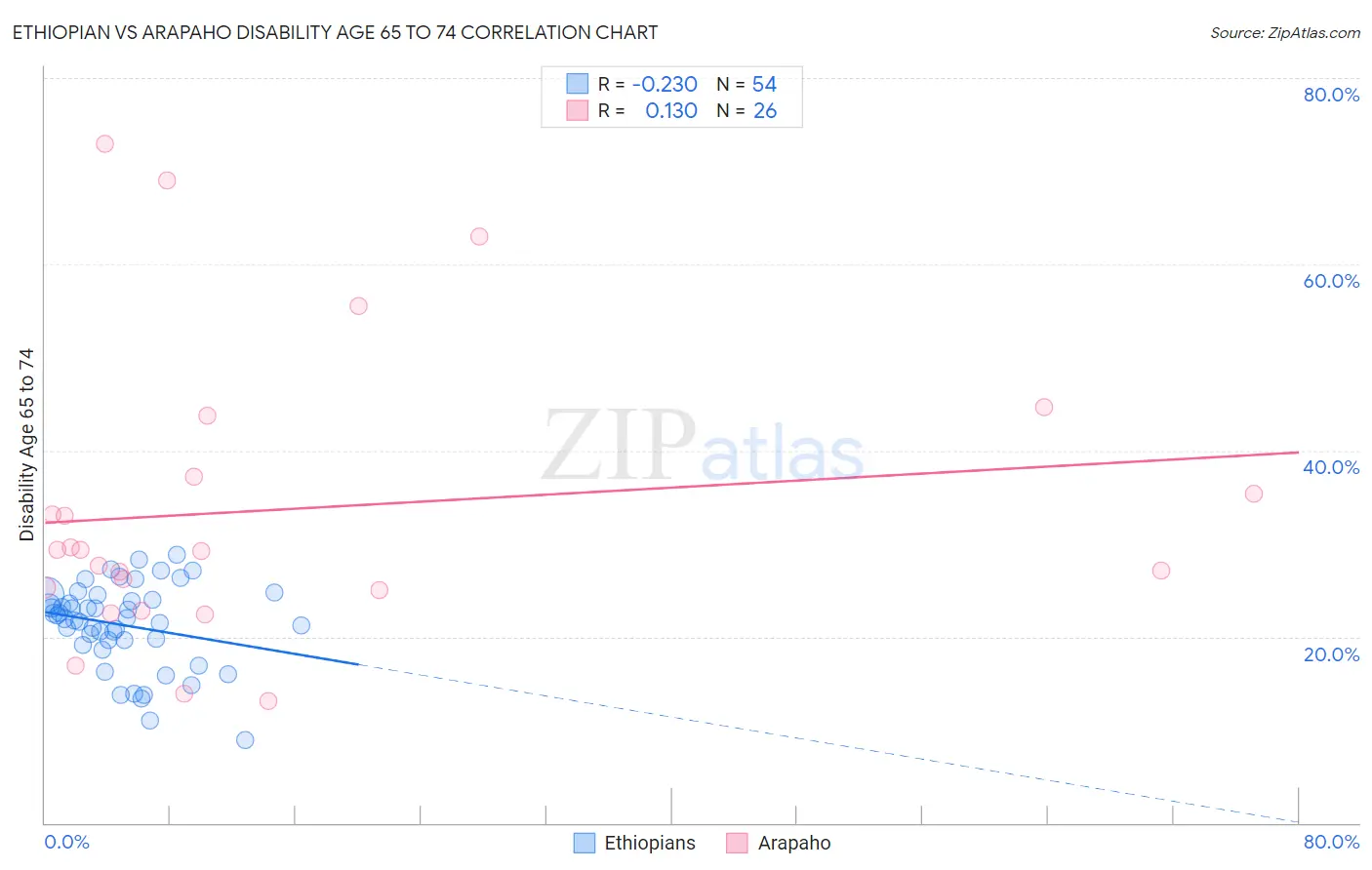 Ethiopian vs Arapaho Disability Age 65 to 74