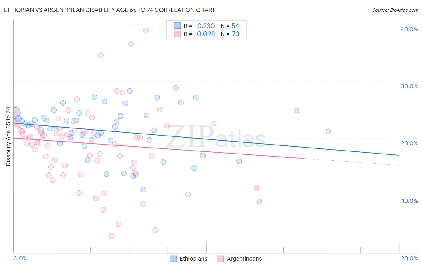 Ethiopian vs Argentinean Disability Age 65 to 74