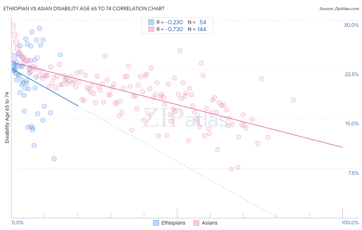 Ethiopian vs Asian Disability Age 65 to 74