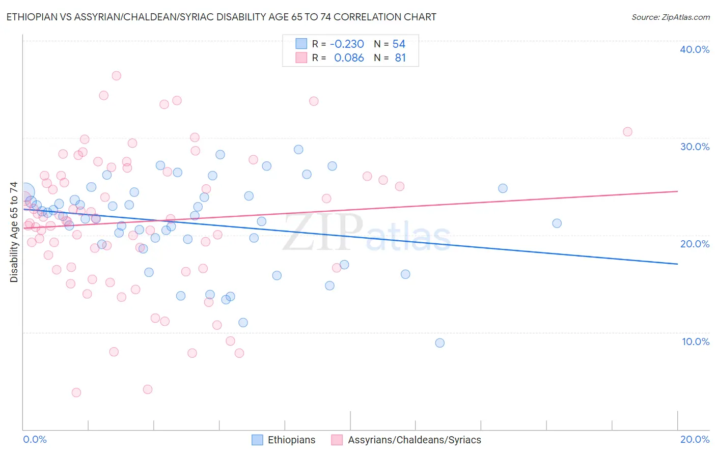 Ethiopian vs Assyrian/Chaldean/Syriac Disability Age 65 to 74