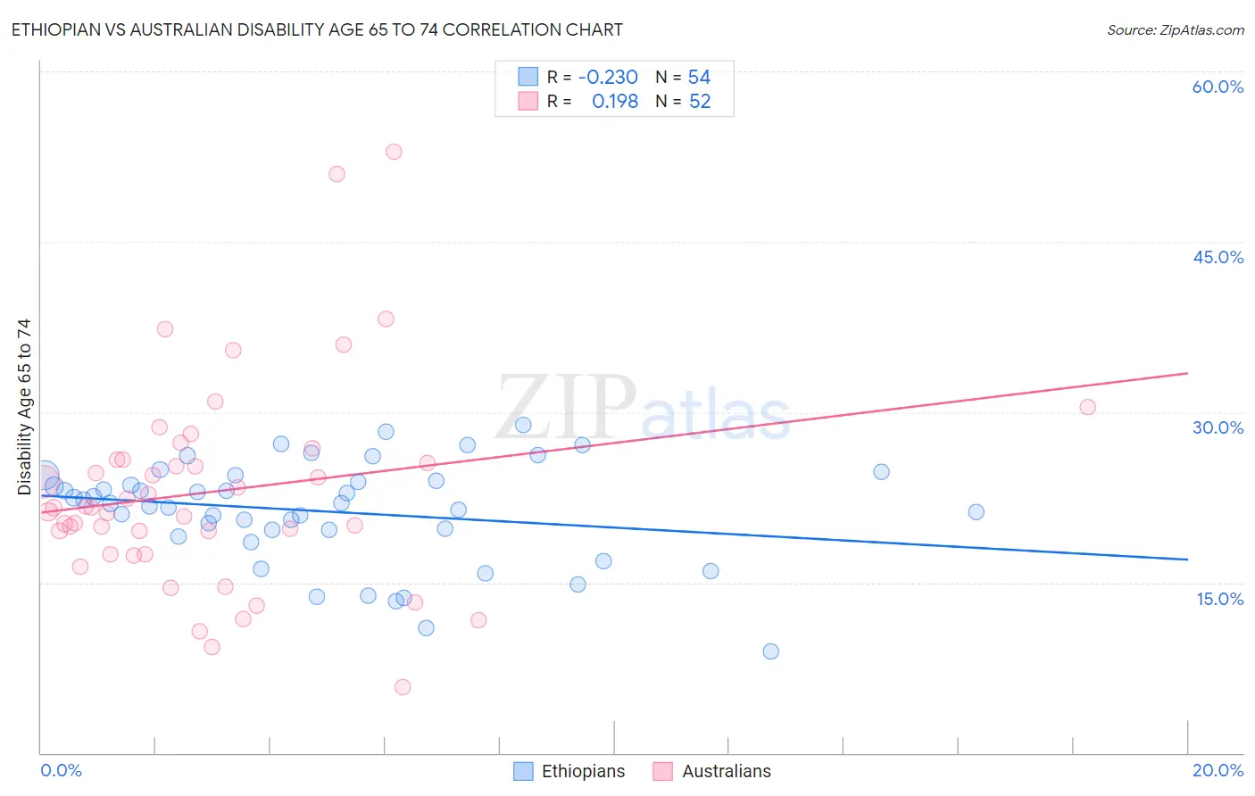 Ethiopian vs Australian Disability Age 65 to 74