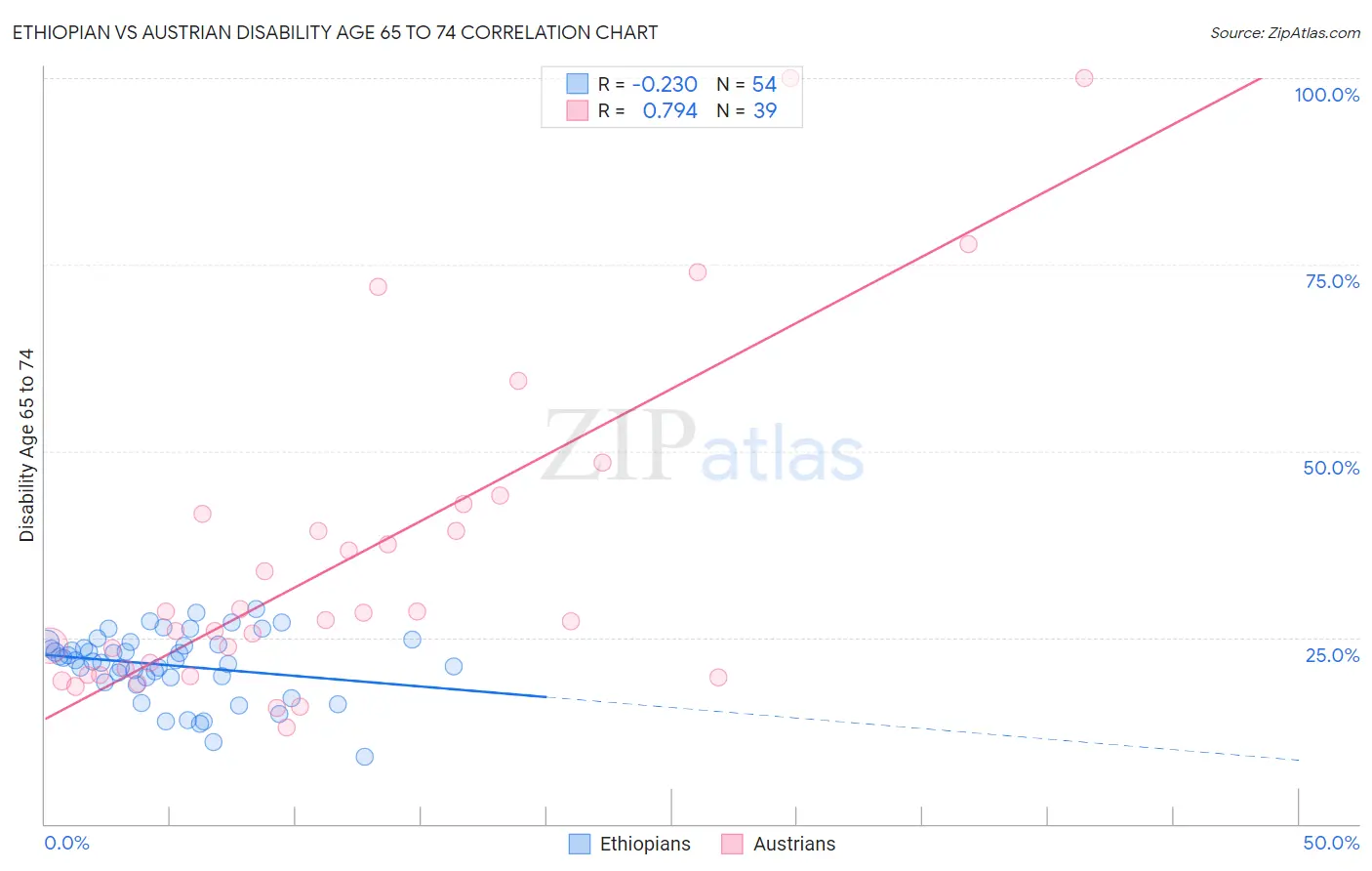Ethiopian vs Austrian Disability Age 65 to 74