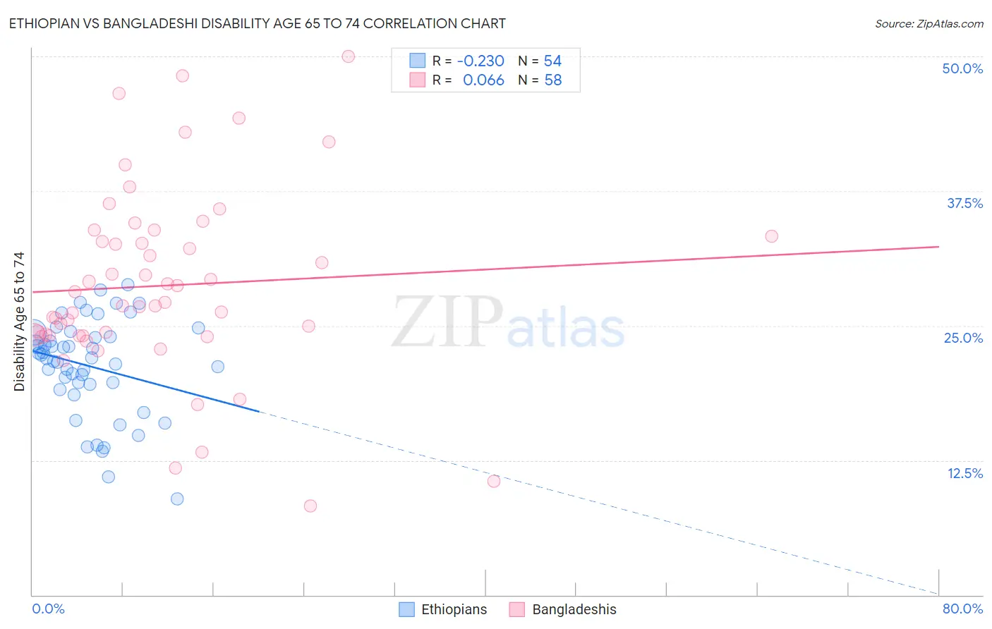 Ethiopian vs Bangladeshi Disability Age 65 to 74
