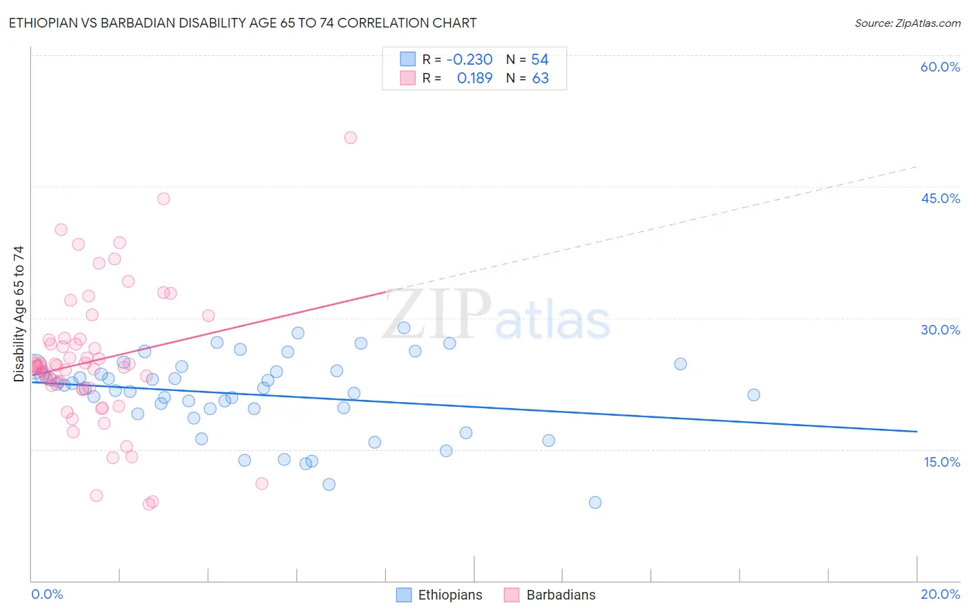 Ethiopian vs Barbadian Disability Age 65 to 74