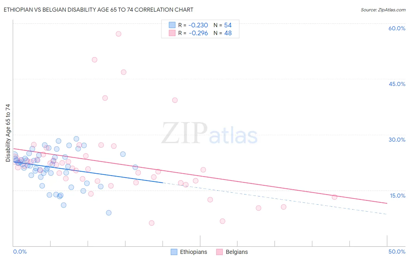 Ethiopian vs Belgian Disability Age 65 to 74