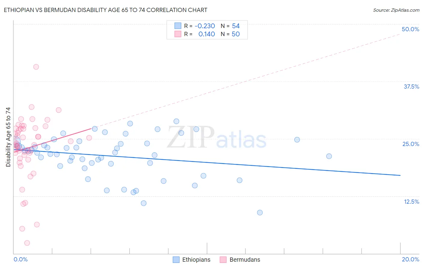 Ethiopian vs Bermudan Disability Age 65 to 74