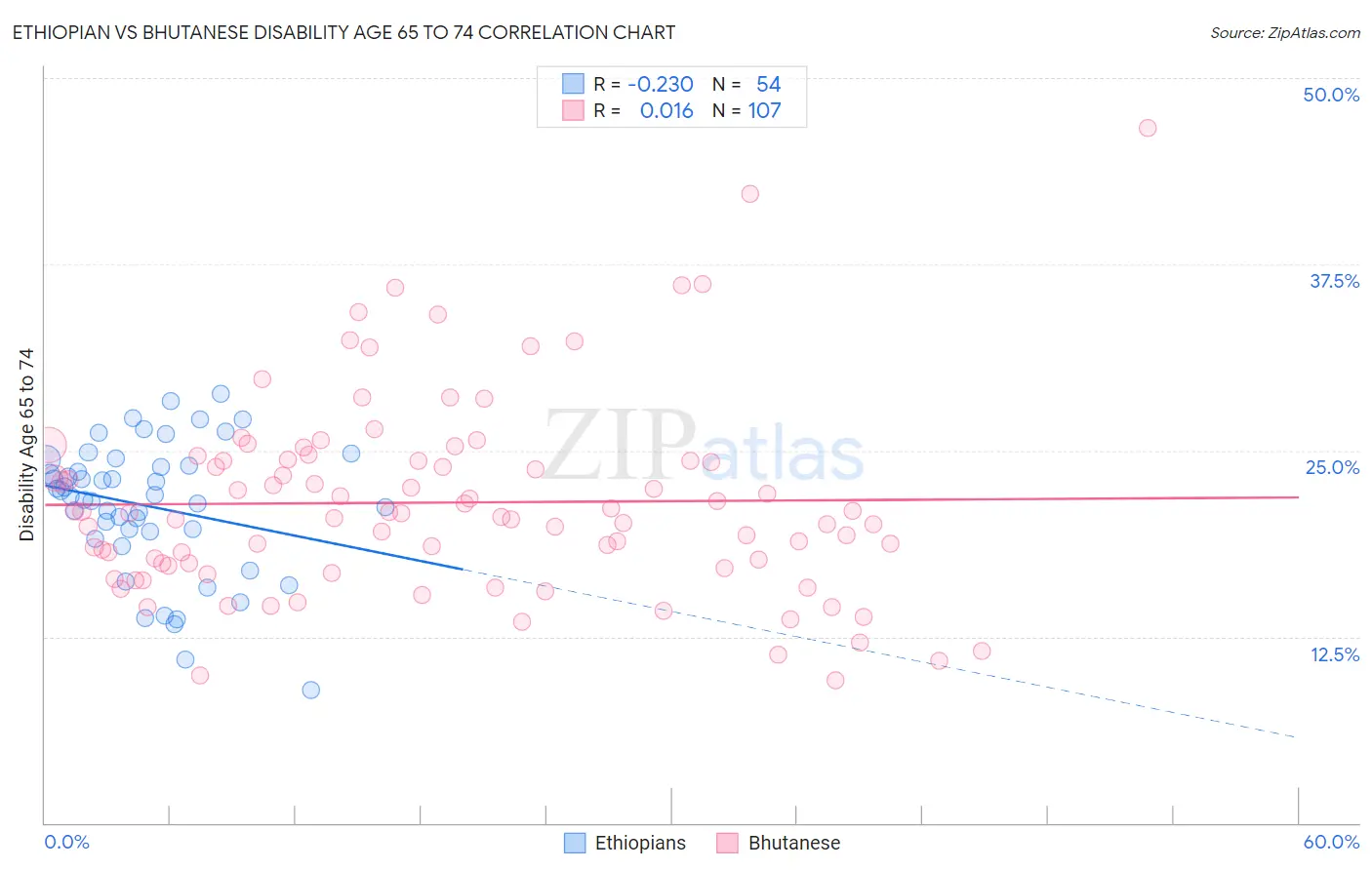 Ethiopian vs Bhutanese Disability Age 65 to 74