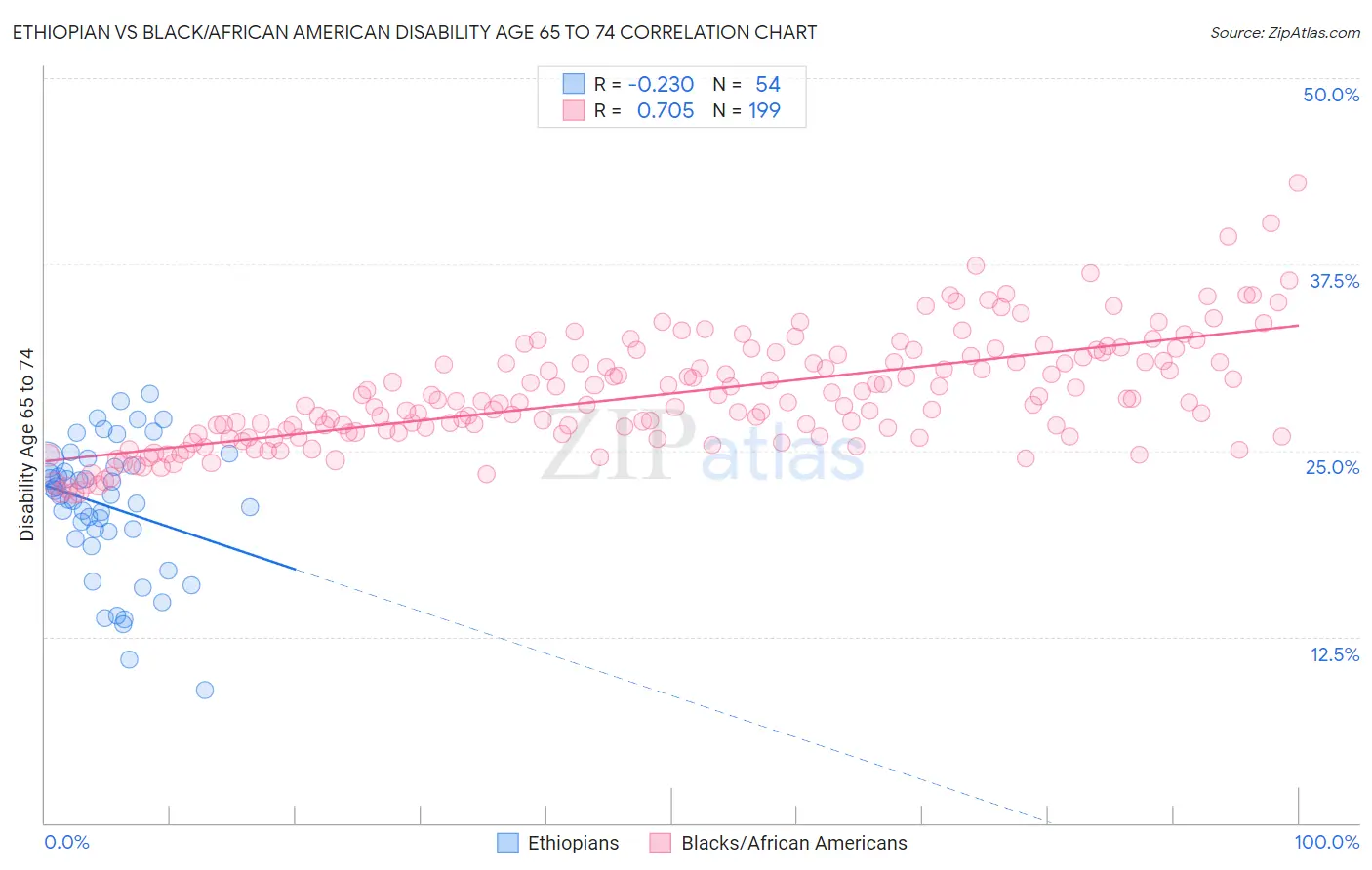 Ethiopian vs Black/African American Disability Age 65 to 74