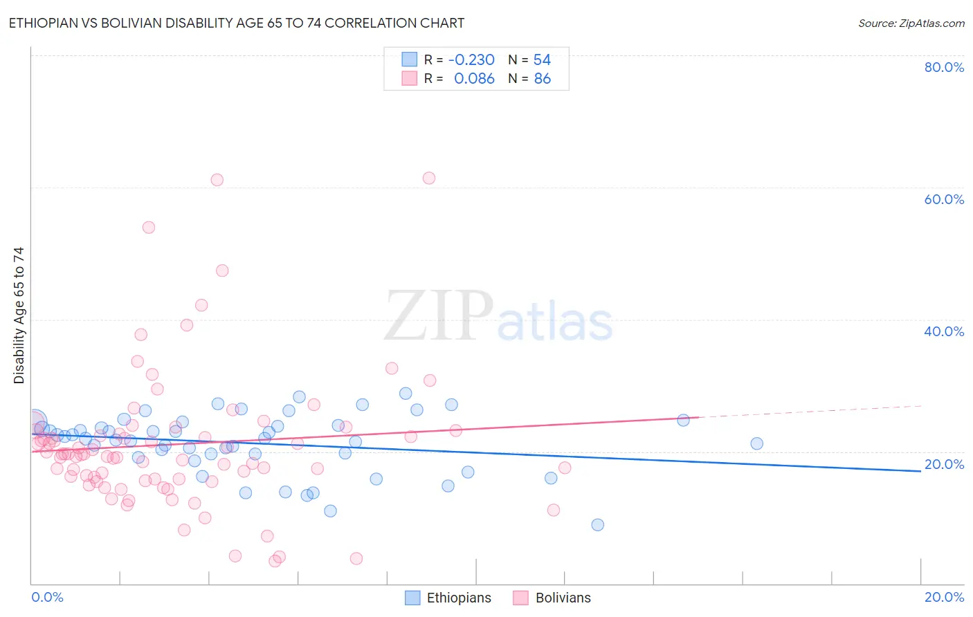 Ethiopian vs Bolivian Disability Age 65 to 74