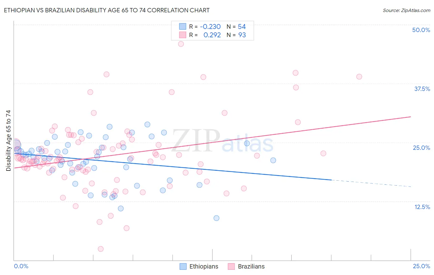 Ethiopian vs Brazilian Disability Age 65 to 74