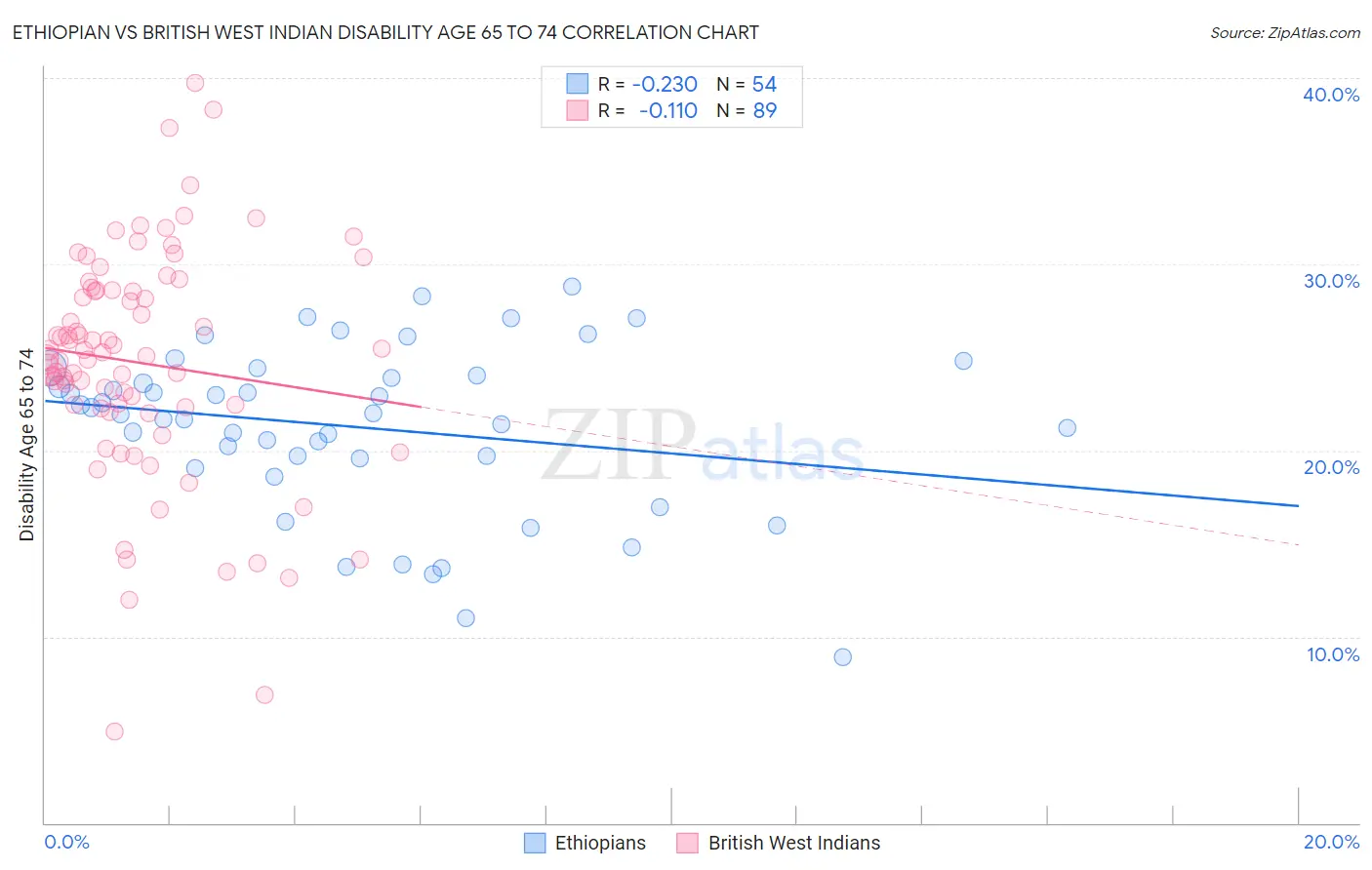 Ethiopian vs British West Indian Disability Age 65 to 74