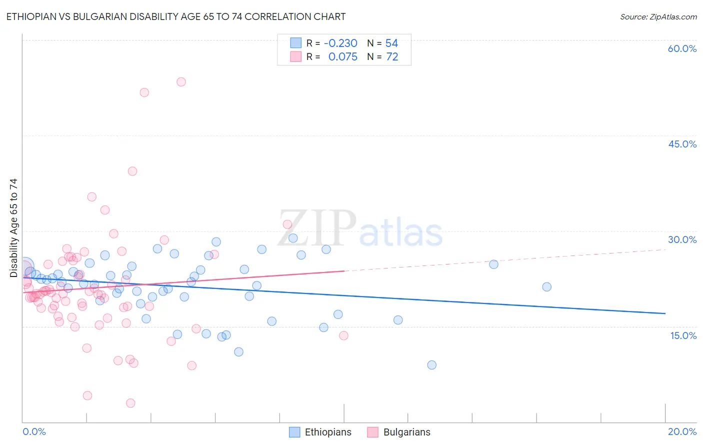 Ethiopian vs Bulgarian Disability Age 65 to 74