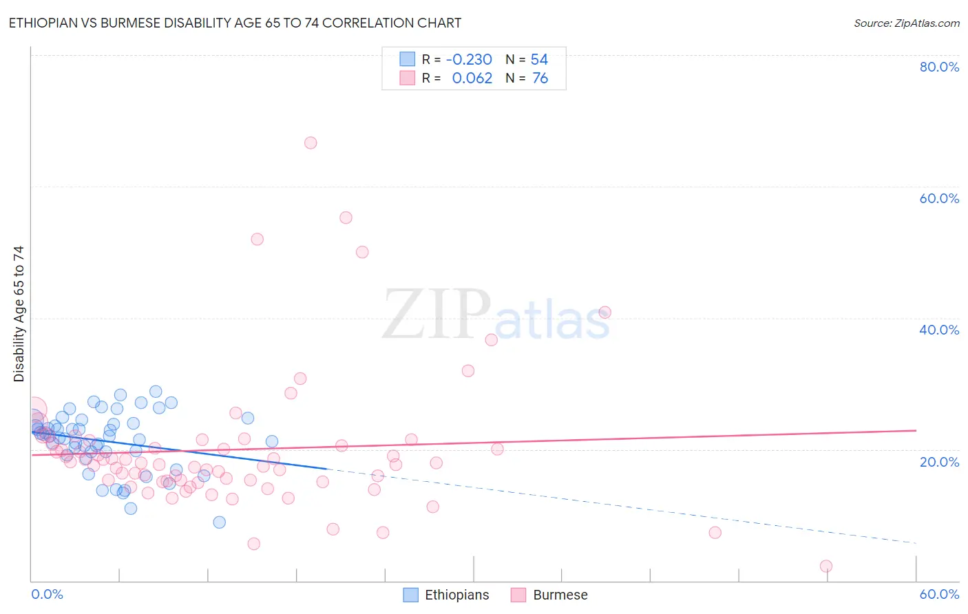 Ethiopian vs Burmese Disability Age 65 to 74