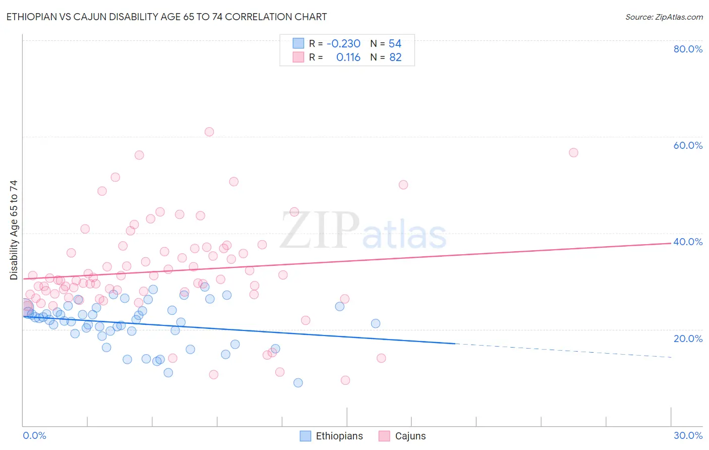 Ethiopian vs Cajun Disability Age 65 to 74